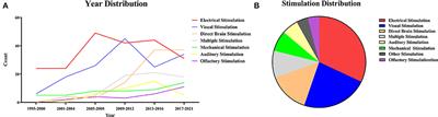 The current status and trend of the functional magnetic resonance combined with stimulation in animals